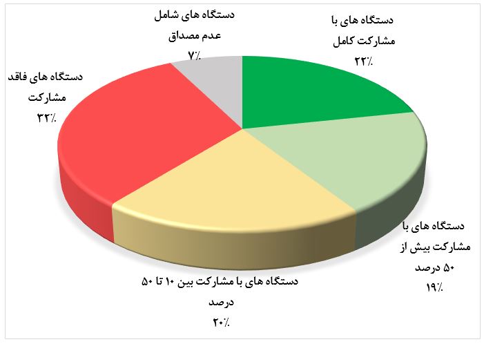 دستاوردها و نتایج ارزیابی عملکرد دستگاه‌های اجرایی ملی در حوزه SDI
